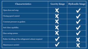 Differences between gravity hinge and hydraulic hinge Fratelli Garletti