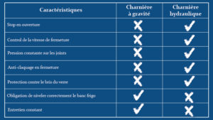 Differences entre la charnière à gravité et la charnière hydraulique