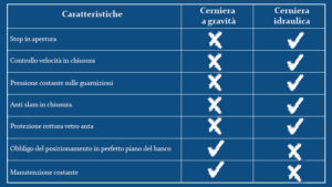 Differenza cerniera a gravità e cerniera idraulica Fratelli Garletti